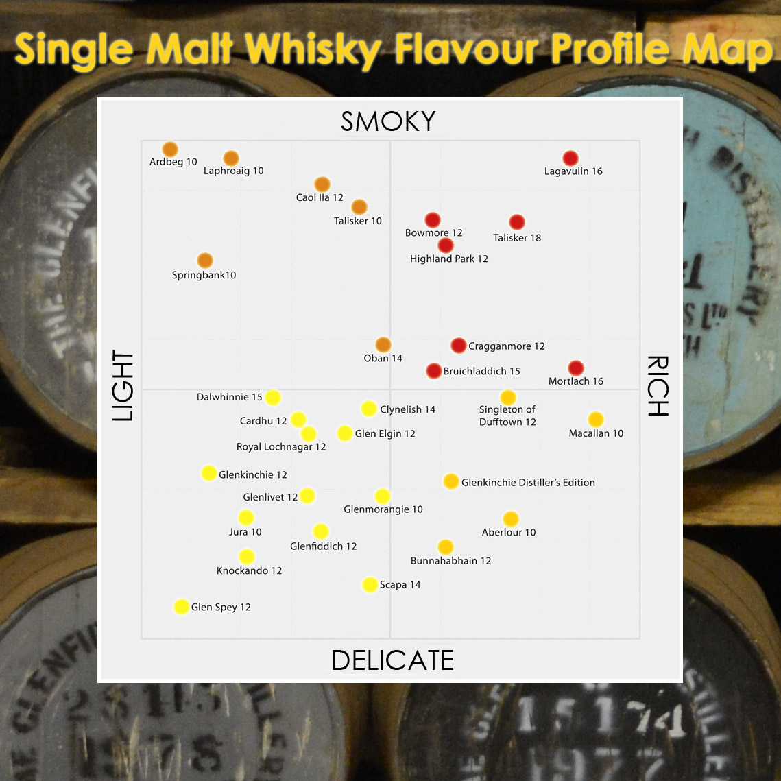 Malt Whisky Chart